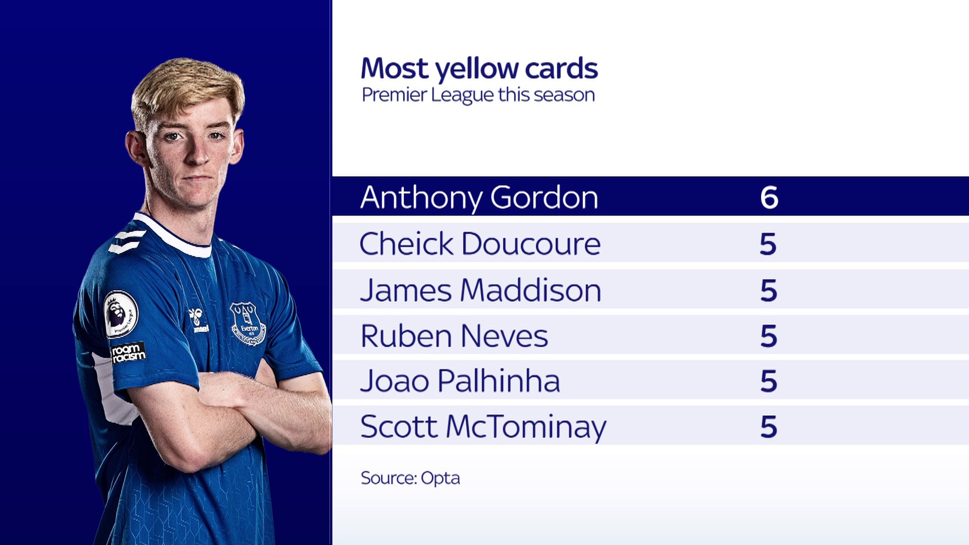 Sky Sports Premier League on Twitter "Anthony Gordon has the most