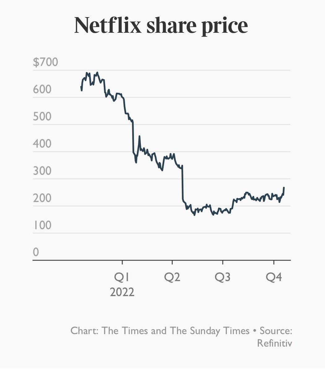 The bounce in Netflix shares yesterday is small fry compared to the huge sell off over the past year. Consensus forecasts for new subscribers next year still looks optimistic. Today’s Tempus: thetimes.co.uk/article/number…