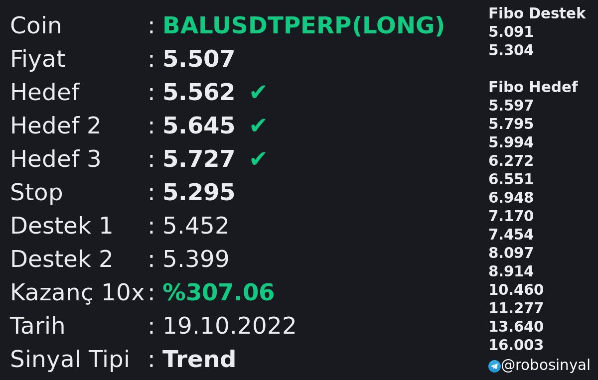 #BALUSDT yi sömürüyoruz sinyalimiz %307 kazandırdı.

Sinyaller için telegram linki:
👇👇👇👇👇👇👇
t.me/robosinyal

#BALUSDT #Binance #Dolar