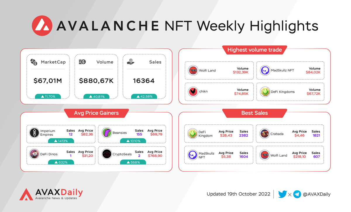 AVAX Daily ๐บ (@avaxdaily) on Twitter photo ๐บAvax NFT Weekly Highlights๐บ
MarketCap: $67,01M
Volume: $880,67K
Sales: 16364
Avg Price Gainers
<a href="/ImperiumEmpires/">ImperiumEmpires๐บ| USD $3k+ FREE!</a>, Beansies, <a href="/defidinos/">DeFi Dinos ๐บ</a>, <a href="/CryptoSeals/">CryptoSeals - Summoners On Chain ๐บ ๐ง๐ฎ</a>
Highest volume trade
<a href="/wolfilandnfts/">Wolfi Land ๐บ</a>, <a href="/MadSkullz_NFT/">MadSkullz Legacy</a>, <a href="/chikn_nft/">Chikn ๐บ</a>, @DefiKingdoms
#AVAX #Avalanche $AVAX #NFT #GameFi ๐บAvax NFT Weekly Highlights๐บ
MarketCap: $67,01M
Volume: $880,67K
Sales: 16364
Avg Price Gainers
<a href="/ImperiumEmpires/">ImperiumEmpires๐บ| USD $3k+ FREE!</a>, Beansies, <a href="/defidinos/">DeFi Dinos ๐บ</a>, <a href="/CryptoSeals/">CryptoSeals - Summoners On Chain ๐บ ๐ง๐ฎ</a>
Highest volume trade
<a href="/wolfilandnfts/">Wolfi Land ๐บ</a>, <a href="/MadSkullz_NFT/">MadSkullz Legacy</a>, <a href="/chikn_nft/">Chikn ๐บ</a>, @DefiKingdoms
#AVAX #Avalanche $AVAX #NFT #GameFi