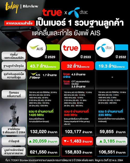 peachwine_1492's tweet photo. ทำไมทรูถึงอยากรวมกับดีแทค?? เพราะ marketshare รวมกันจะครองส่วนแบ่งตลาดเกินครึ่งไปโดยอัตโนมัติ บริการย้ายค่ายเบอร์เดิมจะหายไป เพราะไม่ต้องพัฒนาเครือข่ายอะไร อย่างไงคนไทยก้อต้องจ่ายค่ามือถืออยู่ดี เราจะถูกผูกขาดแบบไร้ทางเลือก 100% #หยุดผูกขาดมือถือ https://t.co/9m8Zy48iul