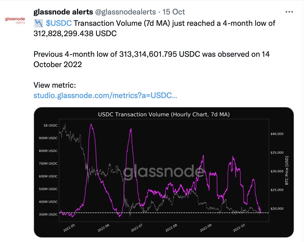 CryptoInsider23's tweet photo. It seems not only the market cap of USDC is in solid downtrend, other metrics also facing similar predicament. All these metrics are pointing to the problem of USDC adoption in both sectors of centralization and decentralization. https://t.co/ubNJ74ewPA