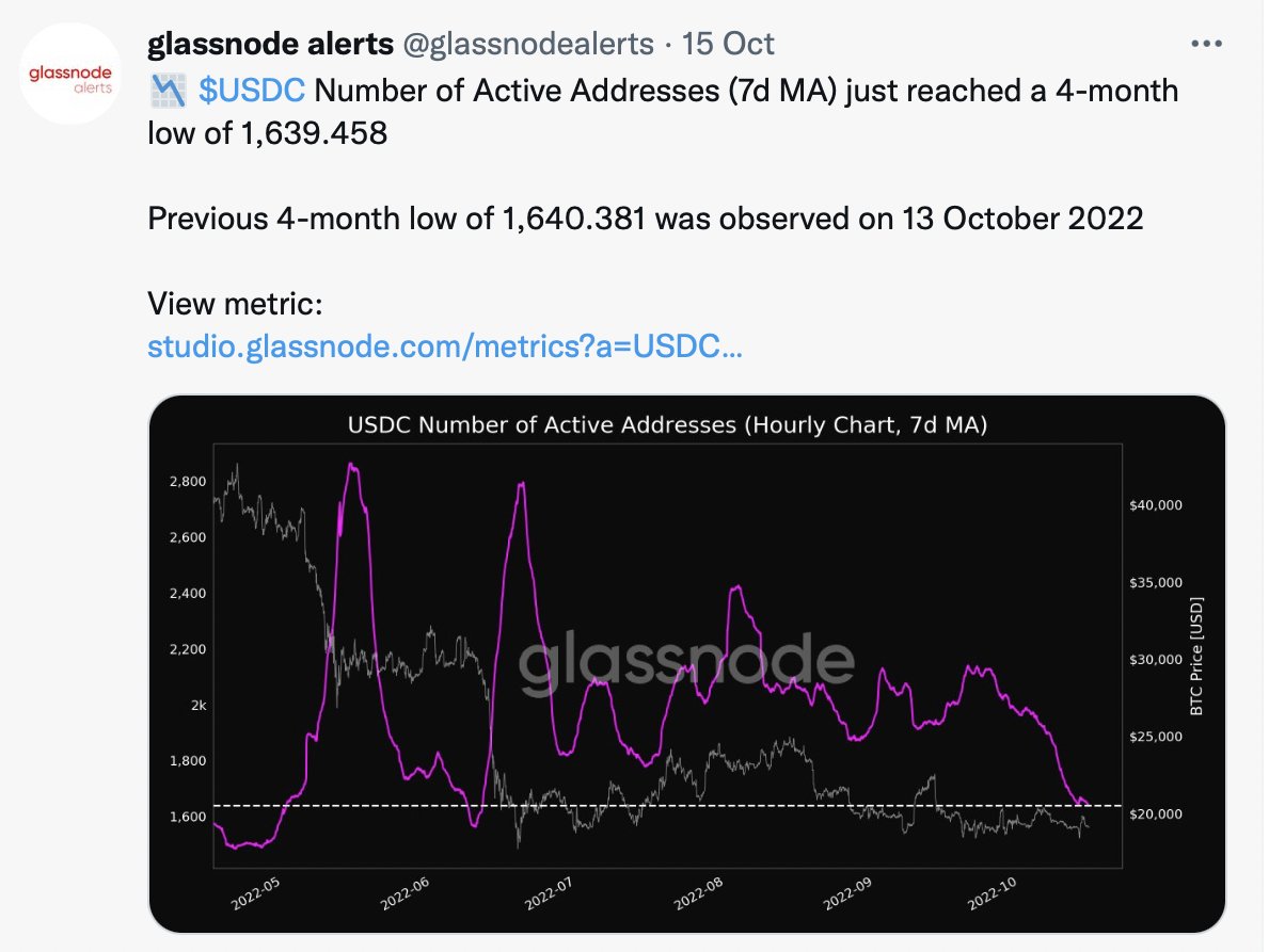 CryptoInsider23's tweet photo. It seems not only the market cap of USDC is in solid downtrend, other metrics also facing similar predicament. All these metrics are pointing to the problem of USDC adoption in both sectors of centralization and decentralization. https://t.co/ubNJ74ewPA