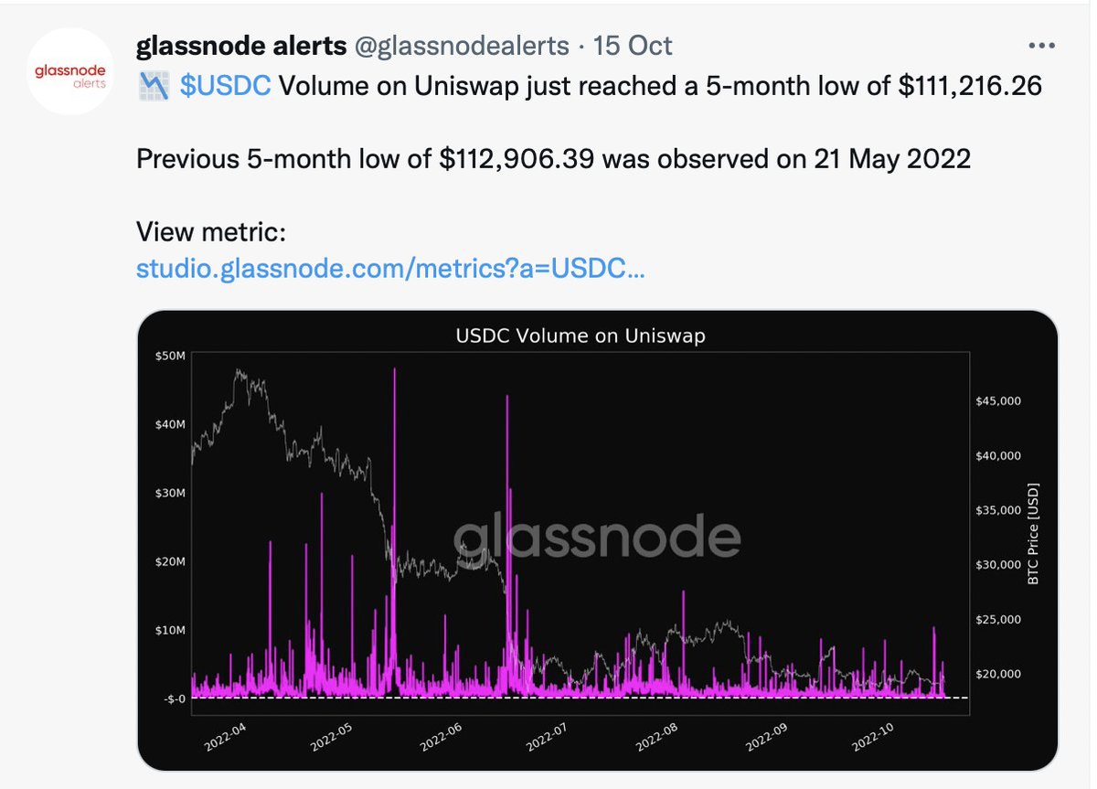 CryptoInsider23's tweet photo. It seems not only the market cap of USDC is in solid downtrend, other metrics also facing similar predicament. All these metrics are pointing to the problem of USDC adoption in both sectors of centralization and decentralization. https://t.co/ubNJ74ewPA