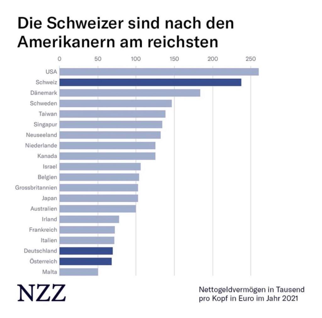 Dr. Dr. Rainer Zitelmann (@rzitelmann) on Twitter photo 