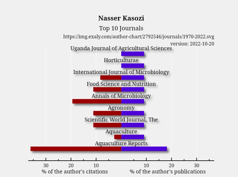kasozinasser's tweet photo. Publication and citation analysis as provided by #exaly.
The graph shows the most 10 #journals whereย I published my works (blue clour) and those that attracted more attention in the form of citations (red colour). It's promising! https://t.co/IfJAgwtbth