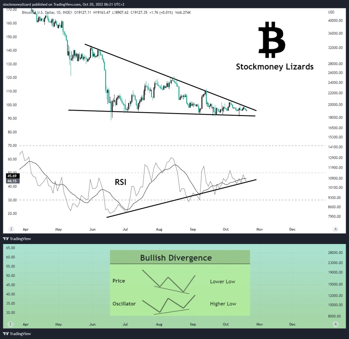 #Bitcoin bullish divergence ongoing🥑