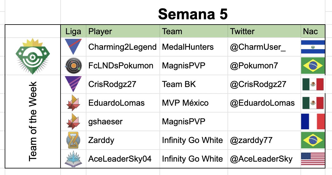 LATAMFactions's tweet photo. #Totw #Serie5 #CicloEsmeralda #FactionsLATAM
S @CharmUser_ (@MedalHuntersSV)
C @Pokumon7 (@MagnisPvP)
M @CrisRodgz27 (@TeamB_K)
P @EduardoLomas (@mvpmexico_)
P #gshaeser (@MagnisPvP)
T @zarddy77 (@TeaminfinityGO)
S @AceLeaderSky (@TeaminfinityGO) https://t.co/Rsmjhglbun
