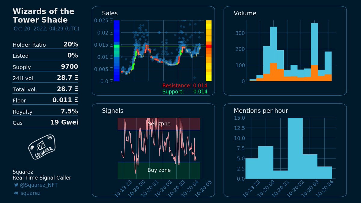 Is right now a good moment to buy Wizards of the Tower Shade <a href="/wizardsoftower/">Wizards of the Tower Shade</a>?
Squarez will only provide real time signals to Squarez NFT holders later. Grab your whitelist on discord discord.gg/squarez .
Entry!
Current floor: 0.013 eth

OS link: opensea.io/collection/wiz…