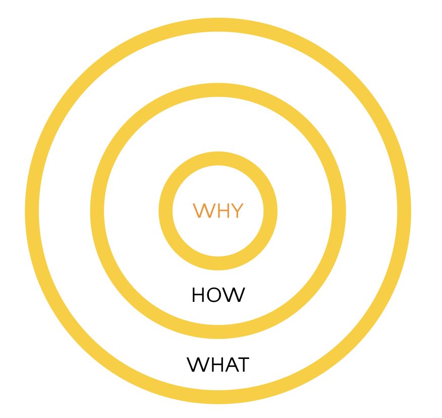slmadayag's tweet photo. I like using the ☀️Golden Circle☀️concept for planning effective technology PD:

1️⃣ Invite educators to identify their WHY for teaching.

2️⃣ Explain HOW your PD fulfills their purpose for teaching. 

3️⃣ Show WHAT teachers can achieve when they adopt your PD.

#csufedtech https://t.co/5RZDKFxqpE
