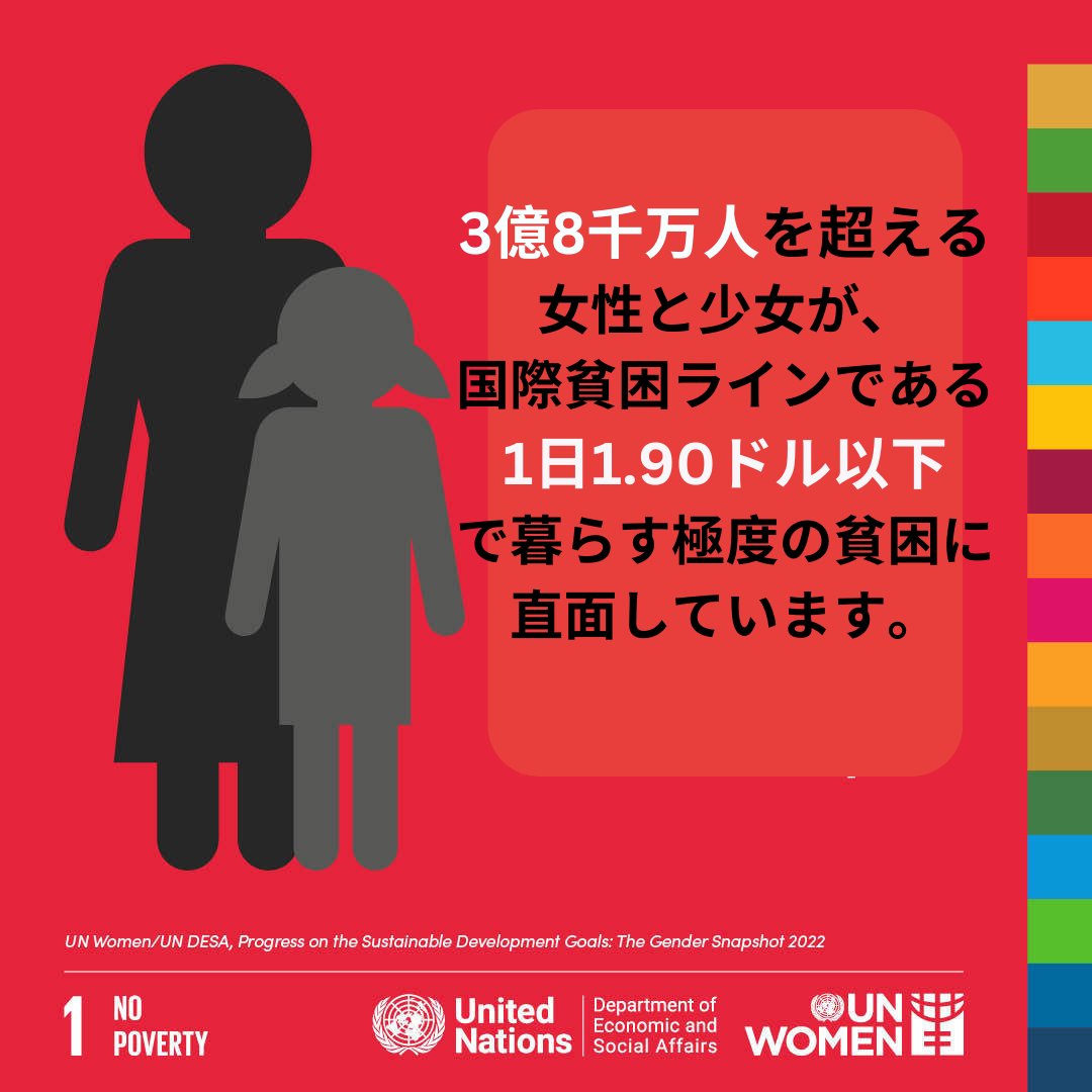 この数字が、極度の貧困に直面し、国際貧困ラインである1日1.90ドル以下で暮らしている女性や少女の数です。