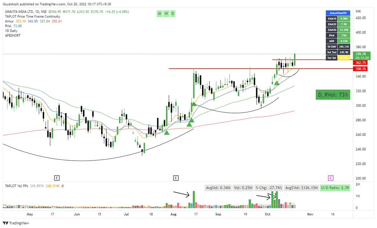 Arpit1223's tweet image. #GRAVITA 

Literally on fire!
Complete Trade plan explained and that too with why it is #5starSetup #Highprobability setup 

All explained a day before!

@Argo_Trading