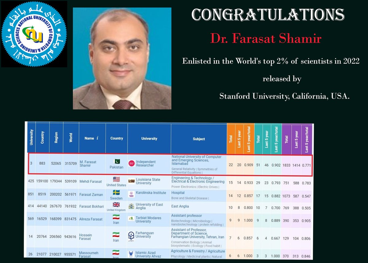 MathematicsFast's tweet photo. The Department of Mathematics Gratulate Prof. Dr. Farasat Shamir for being listed among the world’s top 2% of scientists and researchers in the fields of General Relativity and Symmetries of Differential Equations.
#Ph.D. #research 
@PhDVoice https://t.co/uREIqk86CW