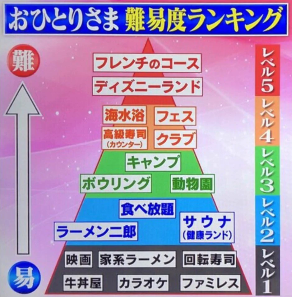 おひとりさま難易度ランキング発表！あなたはどこまでいける？