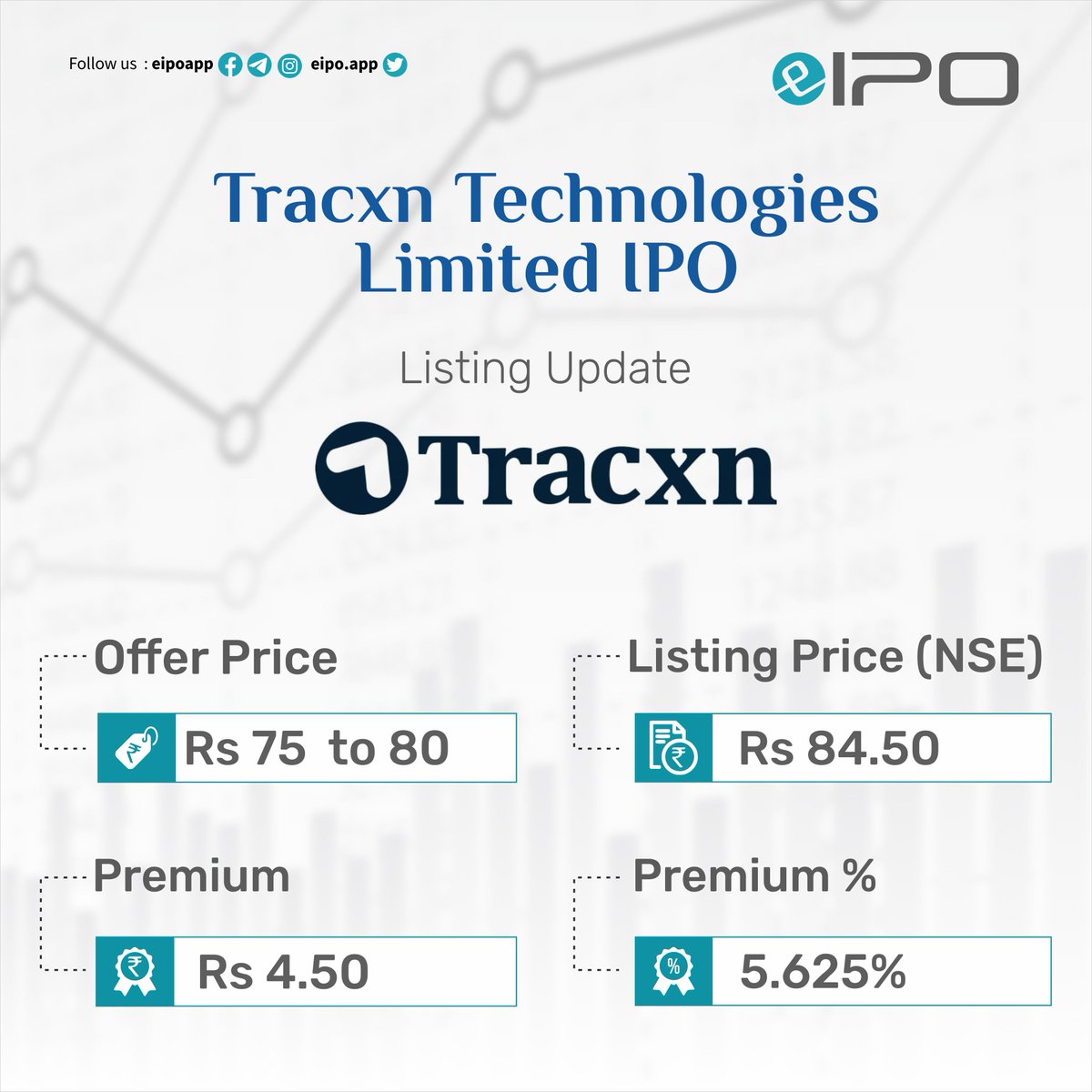 eipo_app's tweet photo. Tracxn Technologies Limited IPO Listing
#technology #tech #innovation #engineering #business #iphone #technews #design #gadgets #electronics #android #software #programming #bhfyp #samsung #instagood #coding #computer  #instatech #education #Diwali2022 
#eipoapp #ipo #nse #bse https://t.co/hGObnpucrK