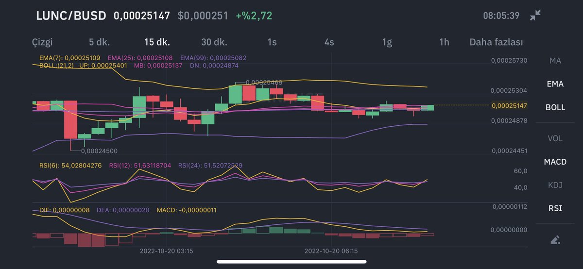 #lunc ta MACD al üretiyor x.xxx28900 kırmamız ve kapanış yapmamız lazım,eğer olursa kırılım x.xxx33500 lere tutunabiliriz,kötü senaryo olarak ta x.xxx23400 lere iğne atıp x.xxx23400-x.xxx24600 aralığında bir süre kalıp yukarı ani sıçrama olabilir,takipteyim #lunc