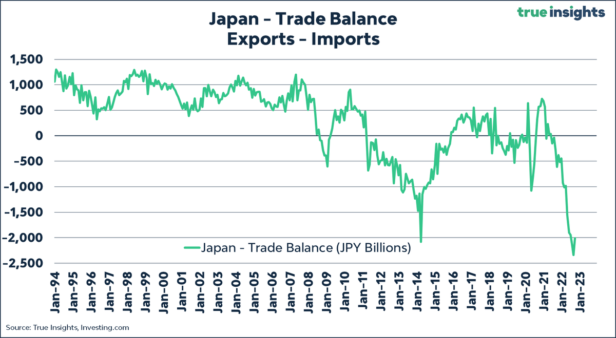 More pressure on the Japanese #yen (#JPY) #Japan's trade #deficit remained near its record high in September.