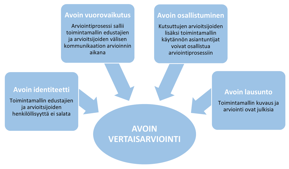 Tiesitkö, että HYTE-toimintamallien arviointiprosessi perustuu avoimeen vertaisarviointiin. Avoin vertaisarviointi toimii laadunvarmistuksen ja kehittämisen keinona #hytearviointi #vertaisarviointi #läpinäkyvyys #hyvinvointijohtaminen