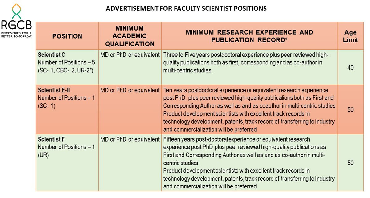 RGCB_Trivandrum's tweet photo. [1/2] Faculty scientist positions at RGCB
#RGCB invites applications from early as well as mid-career scientists (Indian) with the potential for intellectual leadership &amp; passion for innovative research to set up independent multidisciplinary research programs relating to Basic.. https://t.co/iQQ4W0ZAYP