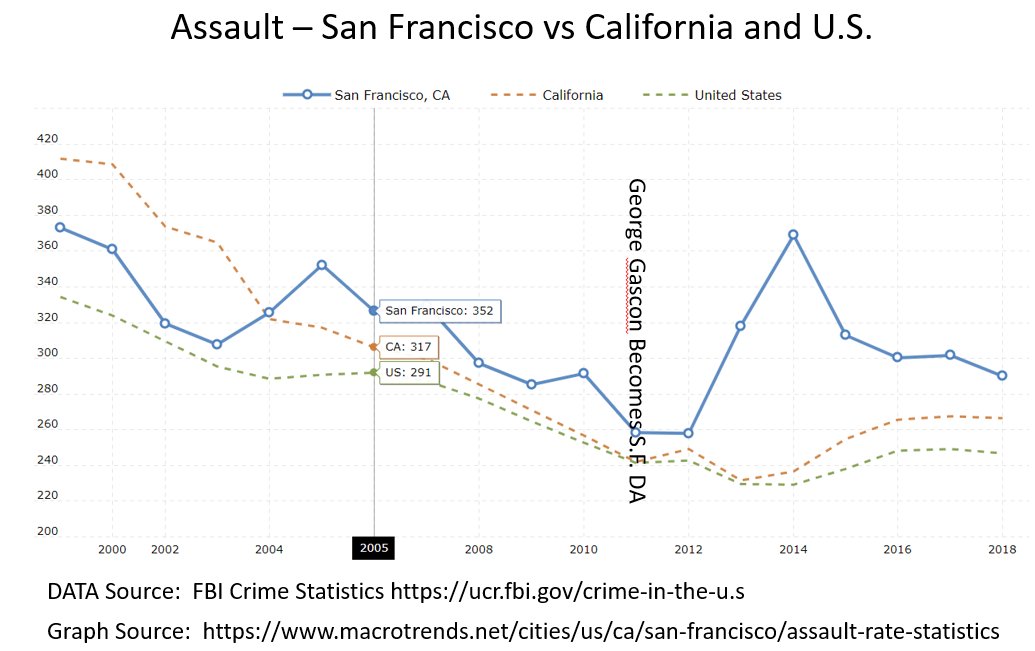 #BEFOREandAFTER Believe your eyes, not political lies! When I said Progressive DA @GeorgeGascon is Y ASSAULT Crimes R exploding, I was told 'You listen 2 too many Trumpers! Crime went down when he was S.F. DA.' FBI STATS SPEAK FOR THEMSELVES! #FactsMatter #RememberInNovember