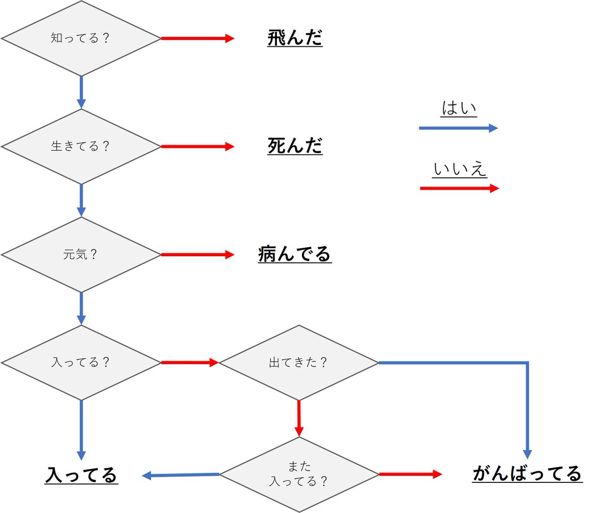 JajacircleS's tweet photo. 幼馴染に地元の人の近況を聞いたら、ほぼこのフローで説明してくれたのが面白かったです https://t.co/rhDCulpN6U