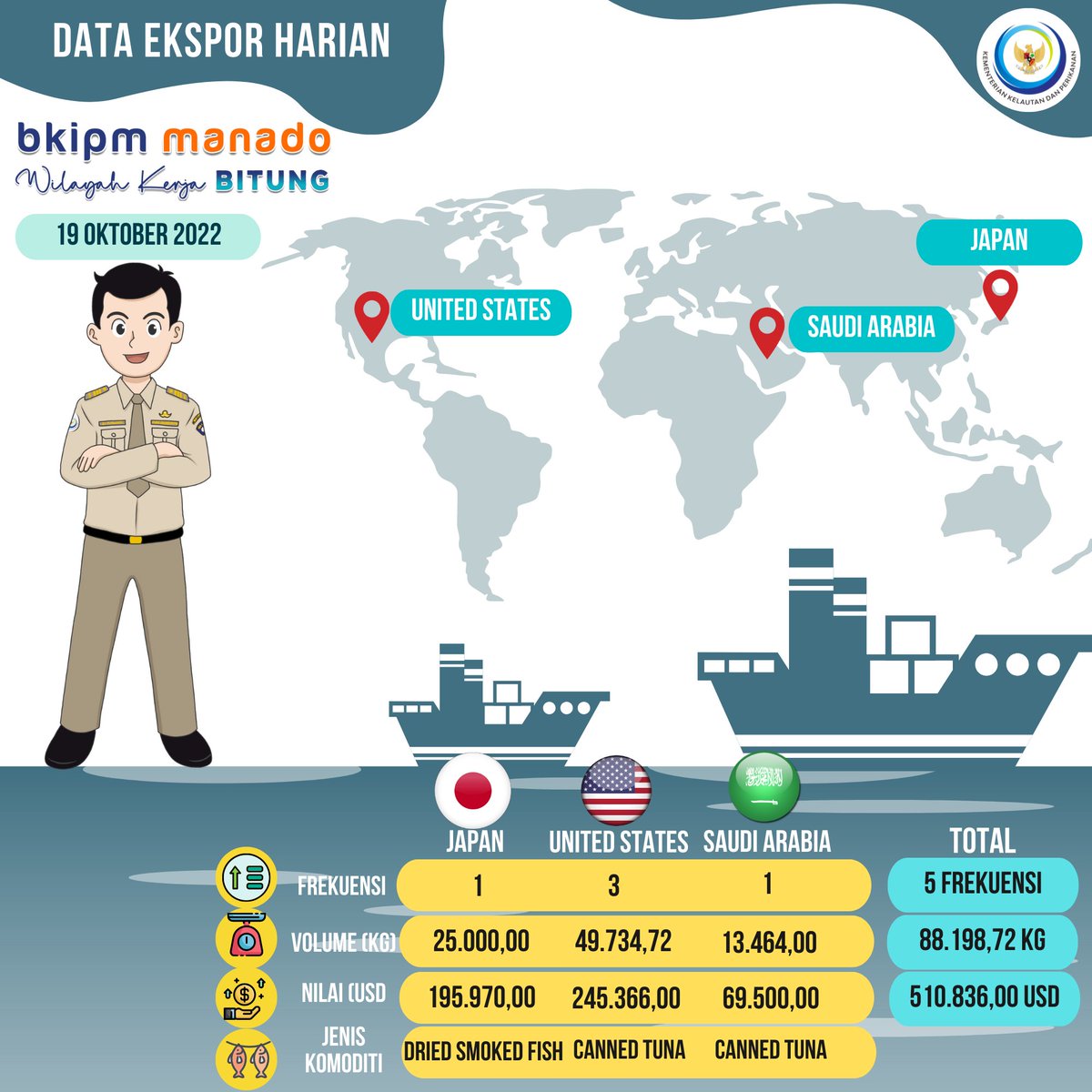 BKIPMBitung's tweet photo. Hallo #SahabatBahari, kami laporkan infografis harian lalulintas Ekspor BKIPM Manado Wilker Bitung melalui Pelabuhan Laut Bitung, tanggal 19 Oktober 2022.
#KKPAccelerate 
#KKPGOID 
@bkipm_kkp
@BKIPMManado
@Muhlin21
@DollyLumenta https://t.co/HzmofDilbT