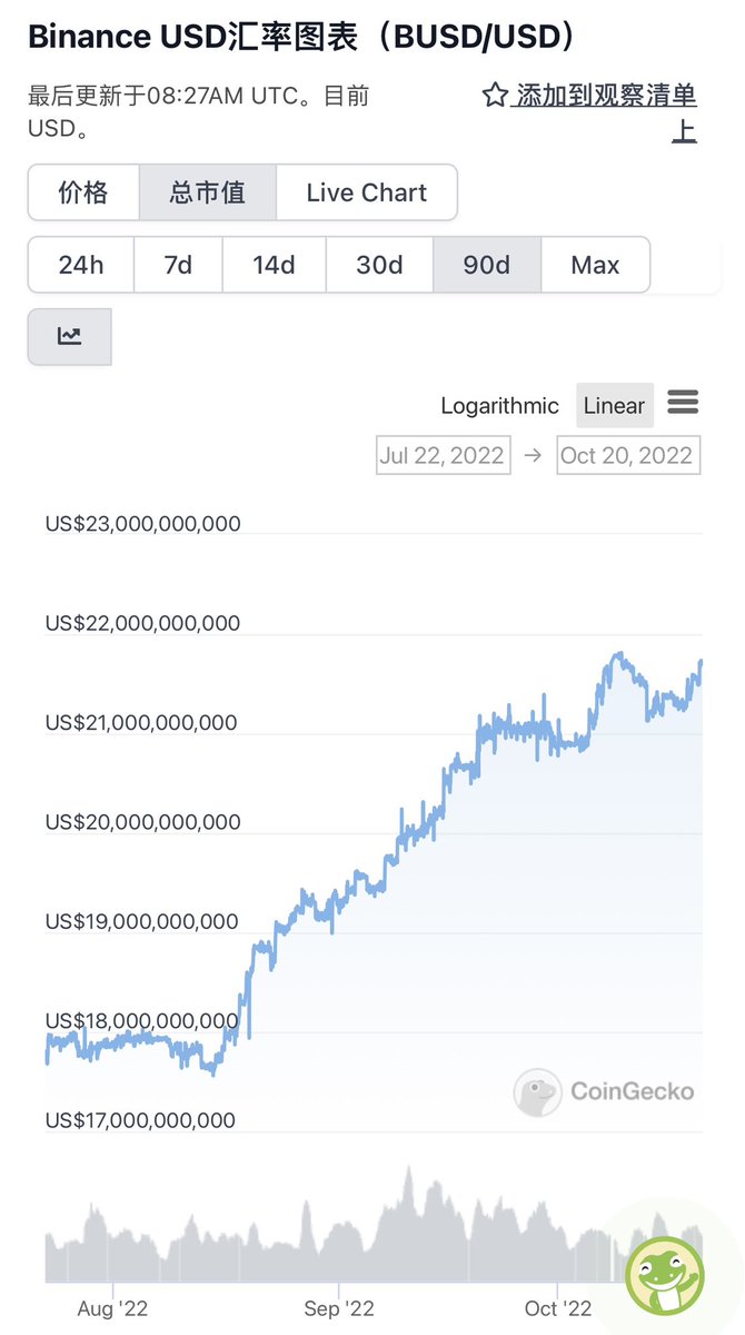 qinbafrank's tweet photo. 距10月2号半个多月过去，USDC又减少了28亿美金，BUSD又增加了8亿美金、USDT增加了4亿美金。此消彼长，三大稳定币发行量过去半个月减少16亿美金。过去一个半月减少44亿美金。USDT和BUSD增加的远不及USDC减少的量。 https://t.co/o4ERYGOA71