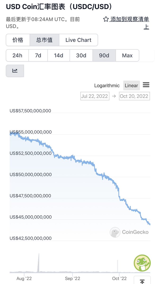 qinbafrank's tweet photo. 距10月2号半个多月过去，USDC又减少了28亿美金，BUSD又增加了8亿美金、USDT增加了4亿美金。此消彼长，三大稳定币发行量过去半个月减少16亿美金。过去一个半月减少44亿美金。USDT和BUSD增加的远不及USDC减少的量。 https://t.co/o4ERYGOA71