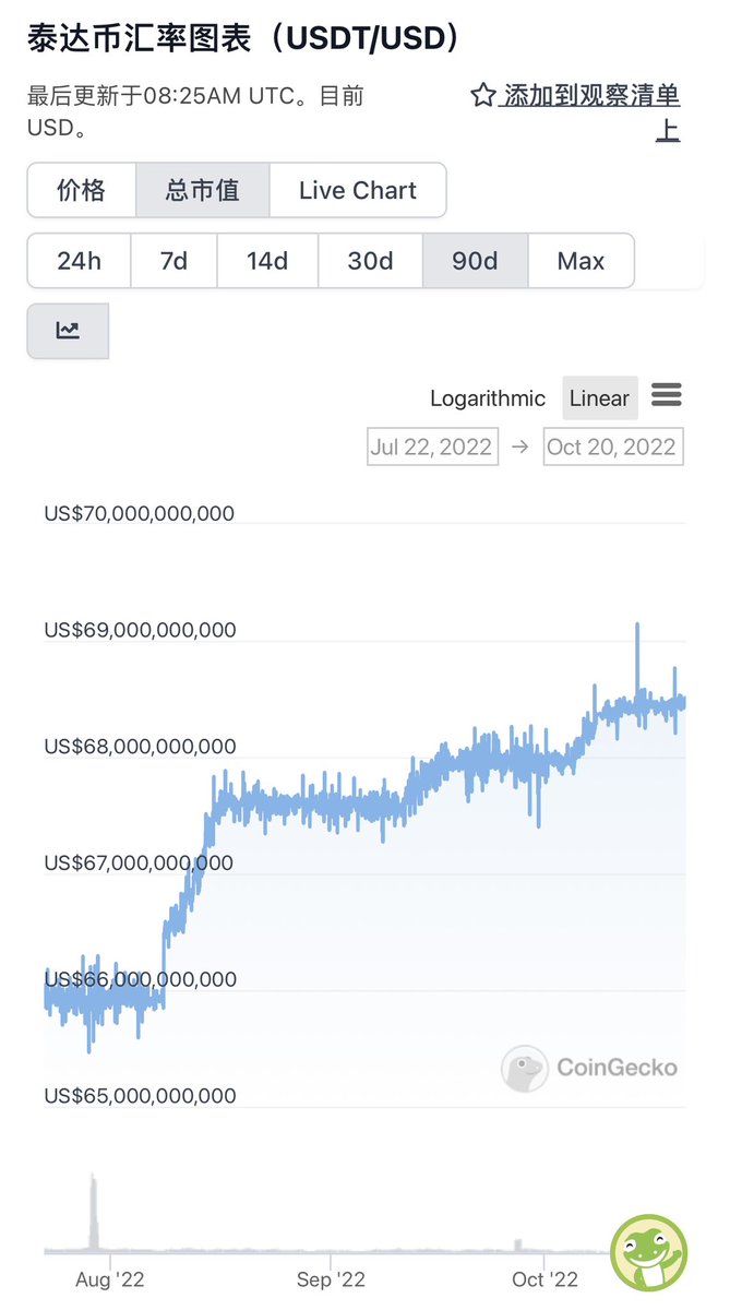 qinbafrank's tweet photo. 距10月2号半个多月过去，USDC又减少了28亿美金，BUSD又增加了8亿美金、USDT增加了4亿美金。此消彼长，三大稳定币发行量过去半个月减少16亿美金。过去一个半月减少44亿美金。USDT和BUSD增加的远不及USDC减少的量。 https://t.co/o4ERYGOA71