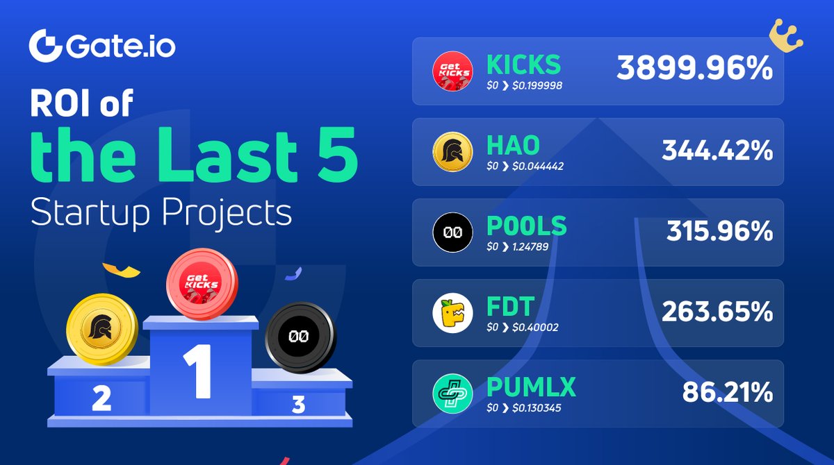 💫Performance of the 5 projects on Gate.io Startup📈 #KICKS: 3899.96% #HAO: 344.42% #P00LS: 315.96% #FDT: 263.65% #PUMLX: 86.21% More information about #Startup: 🔸t.me/GateioOfficial… 🔸gate.io/startup #Gateio #gateiostartup #cryptocurrency