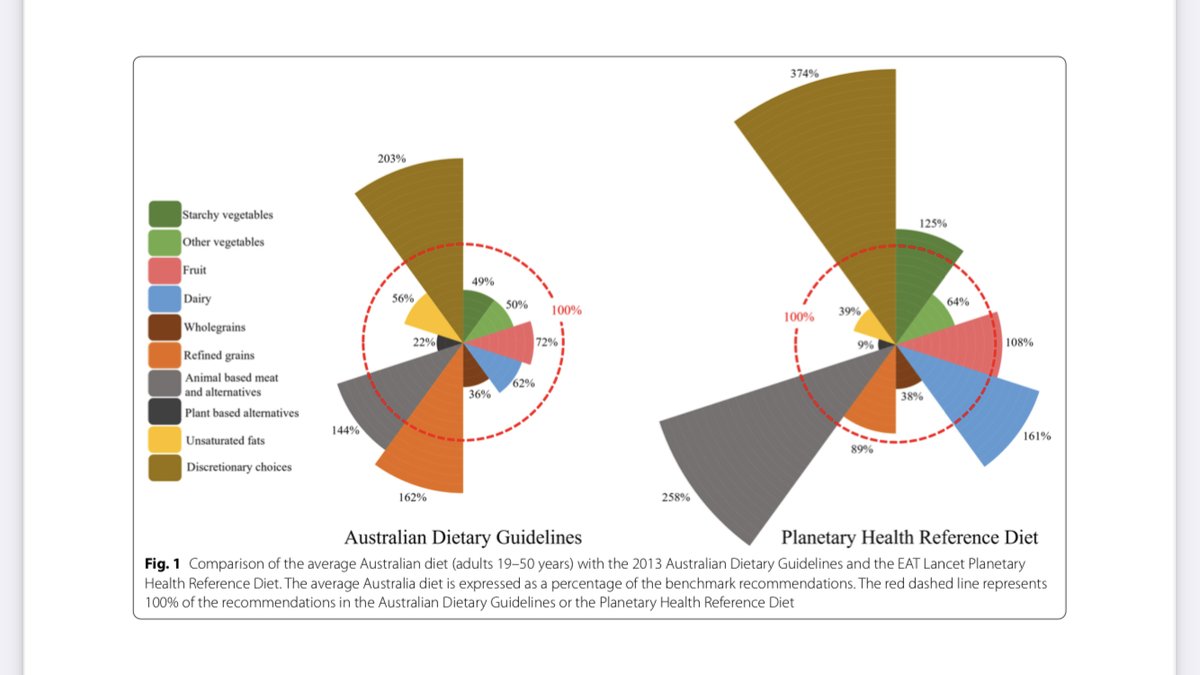 Just published, important research on how Australian diets compare with the recommendations of the Australian Dietary Guidelines and the EAT-Lancet Planetary Health Diet: great to work with this team of experts (<a href="/CSIRO/">CSIRO</a>, <a href="/CSIROnews/">CSIRO</a>, @FVASunimelb) 
bmcpublichealth.biomedcentral.com/articles/10.11…