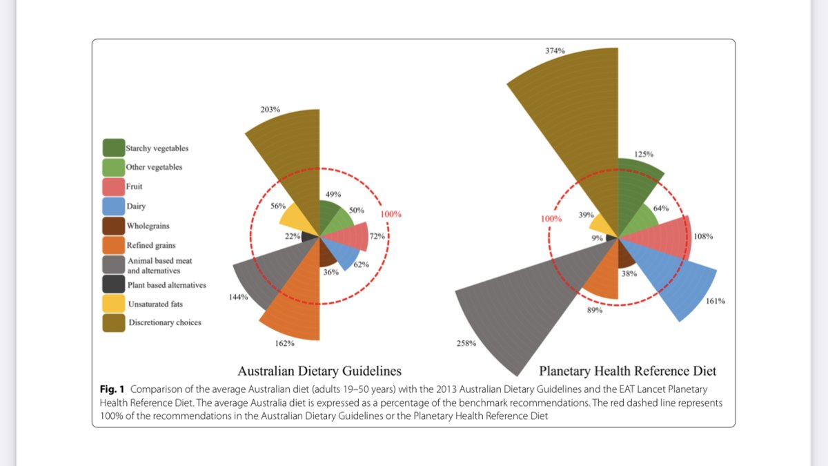 Just published, important research on how Australian diets compare with the recommendations of the Australian Dietary Guidelines and the EAT-Lancet Planetary Health Diet: great to work with this team of experts (@CSIRO, @CSIROnews, @FVASunimelb) bmcpublichealth.biomedcentral.com/articles/10.11…