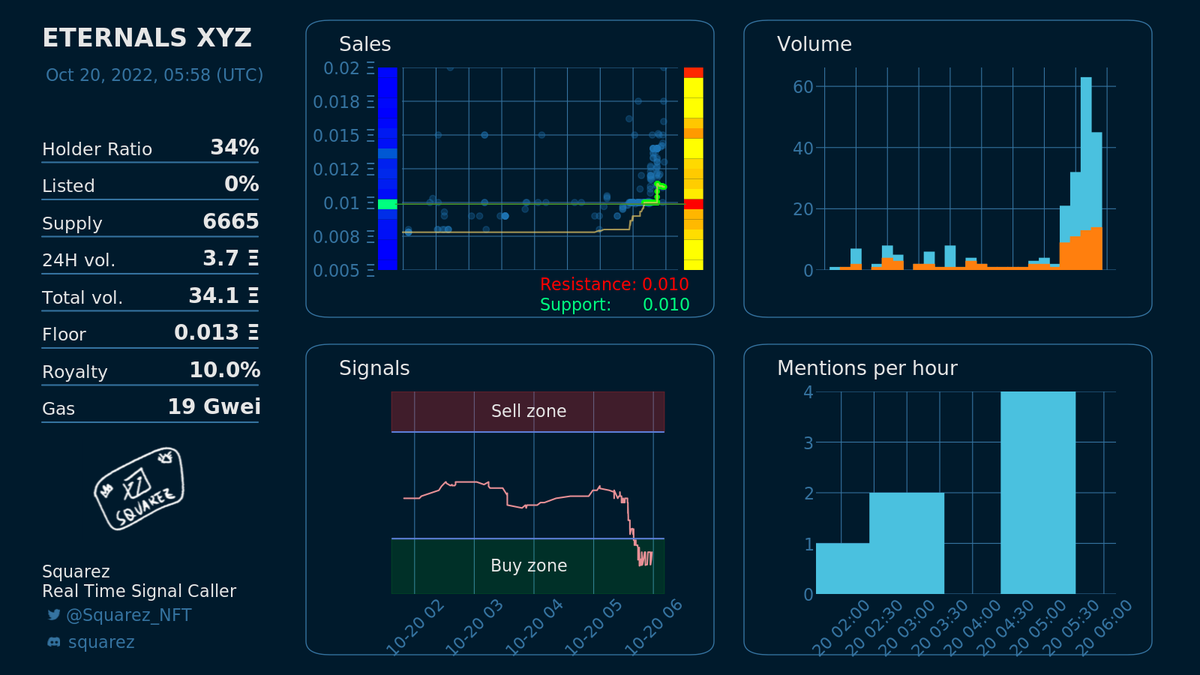 Is right now a good moment to buy ETERNALS XYZ <a href="/eternalsXYZ/">ETERNALS ♰</a>?
Squarez will only provide real time signals to Squarez NFT holders later. Grab your whitelist on discord discord.gg/squarez .
Entry!
Current floor: 0.01 eth

OS link: opensea.io/collection/ete…