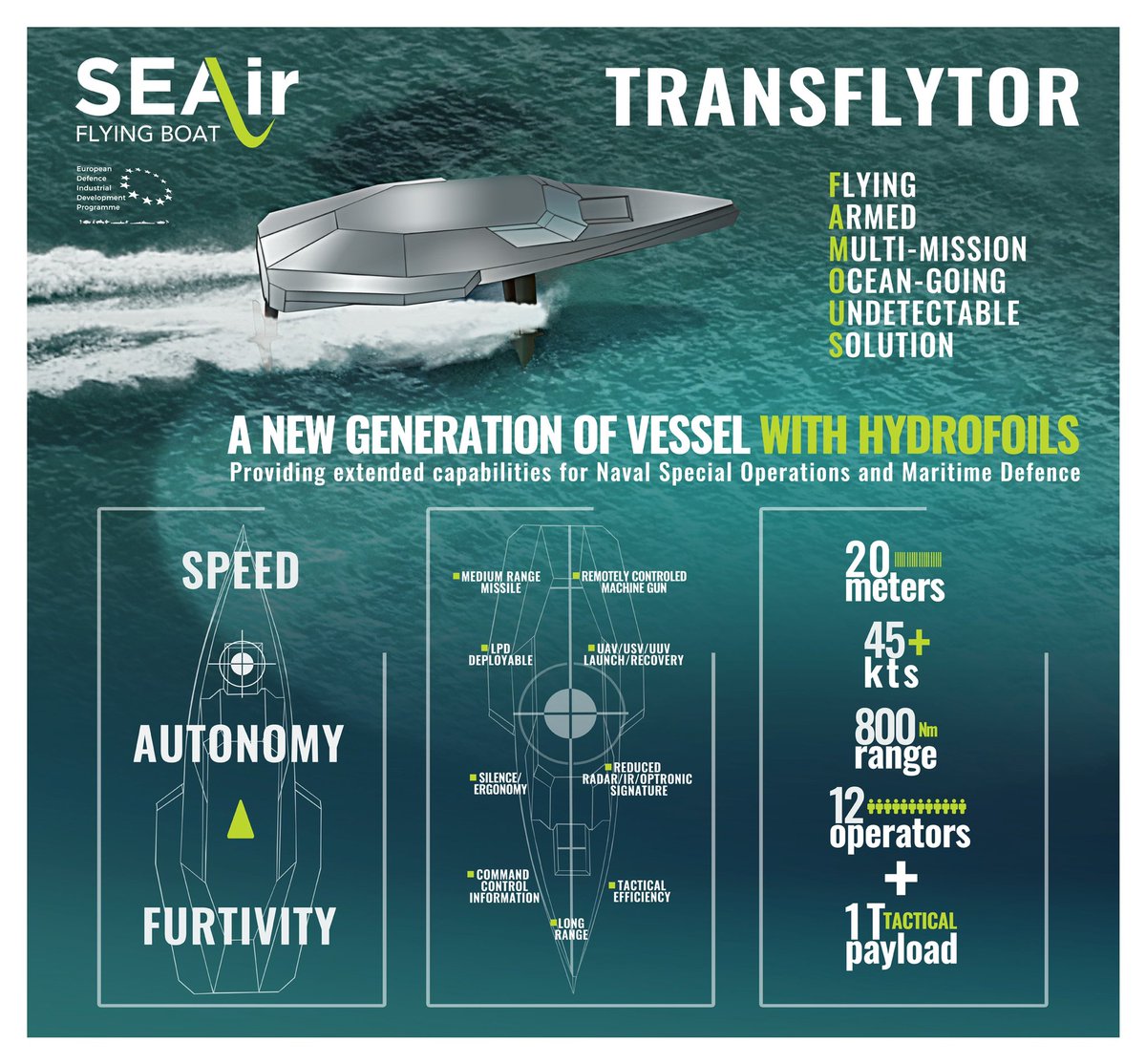 SEAirFrance's tweet photo. Les Vedettes rapides du futur pour 🇫🇷 et 🇪🇺seront-elles à hydrofoils? #transflytor sera présenté à @SalonEuronaval ce vendredi par @SEAirFrance. #speed #autonomy #multimission #silence. Rdv sur le stand A29-B38. https://t.co/jfaydNaDHL