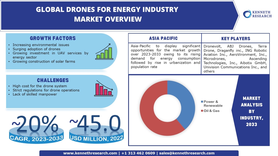 kennethresearc's tweet image. Drones for Energy Industry Market Size, Research &amp;amp; Analysis

The global drones for energy industry market is CAGR of ~20% over the forecast period, i.e., 2023 – 2033.
kennethresearch.com/report-details…

#dronesforenergy
#dronesforenergyindustry