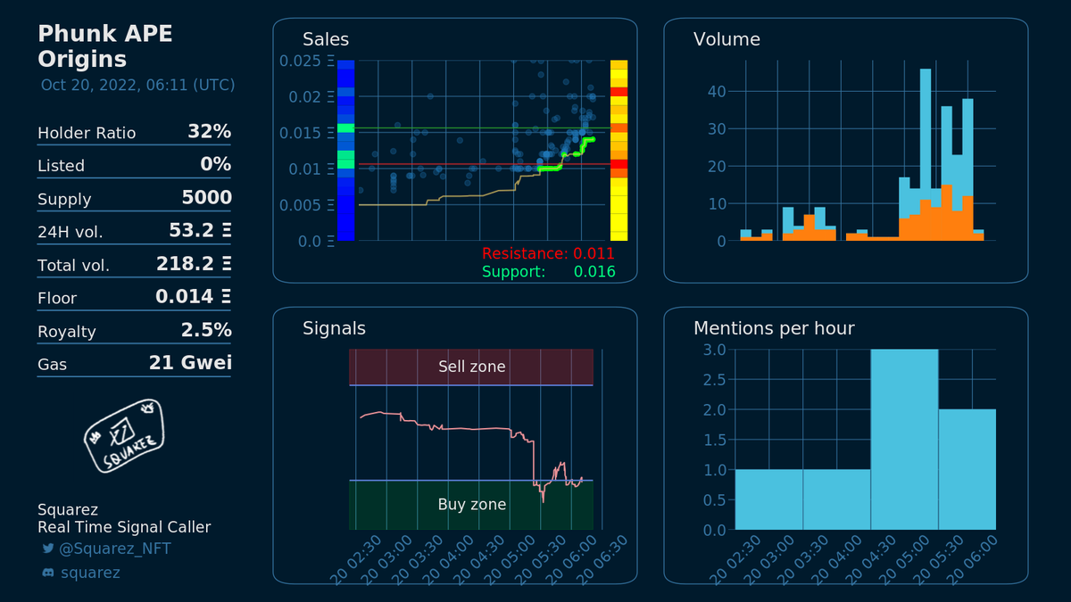 Is right now a good moment to buy Phunk APE Origins <a href="/PhunkAPEorigins/">Phunk APE Origins</a>?
Squarez will only provide real time signals to Squarez NFT holders later. Grab your whitelist on discord discord.gg/squarez .
Entry!
Current floor: 0.01 eth

OS link: opensea.io/collection/phu…