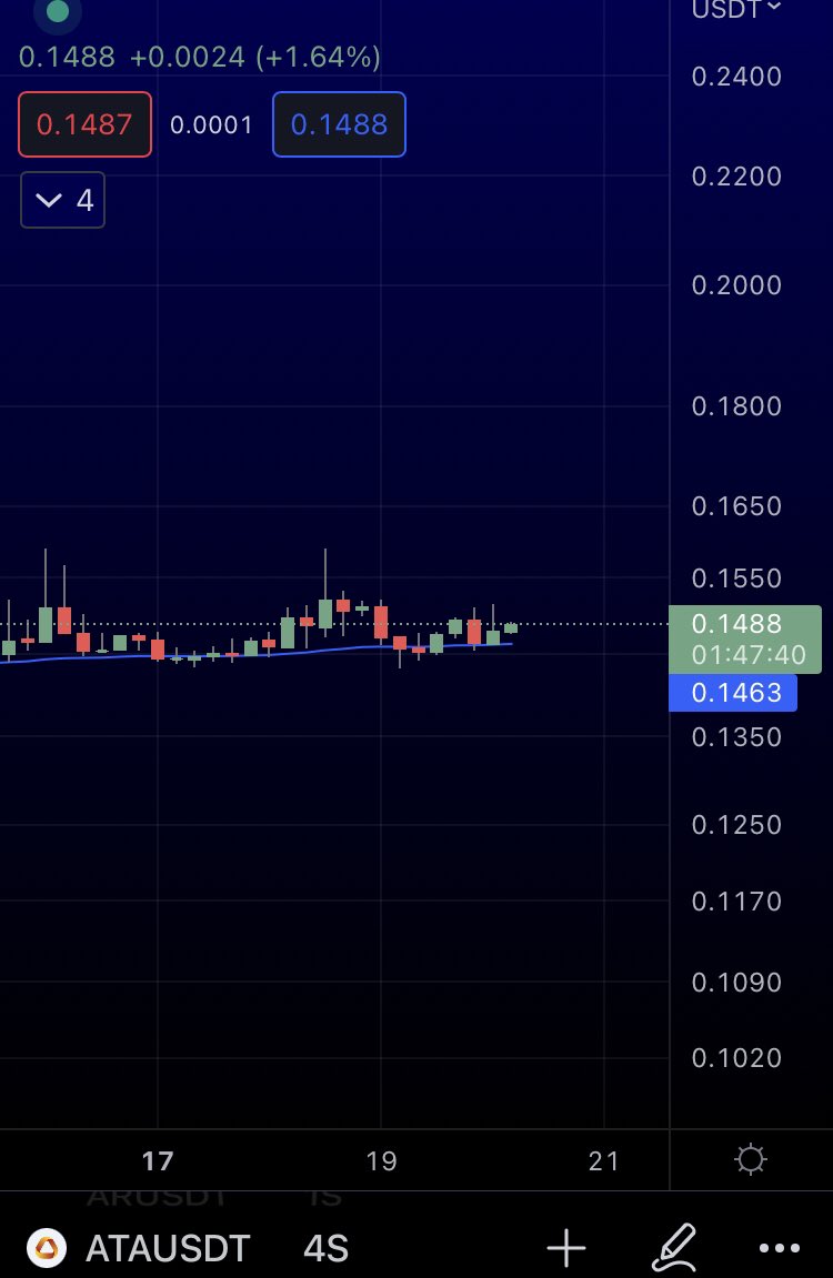 bLowtrade's tweet photo. $ATA 💸 Giriş 0.1490
Yön: Long
Bakalım ne olacak 🤷🏻‍♂️ https://t.co/Bsavo0ENKJ