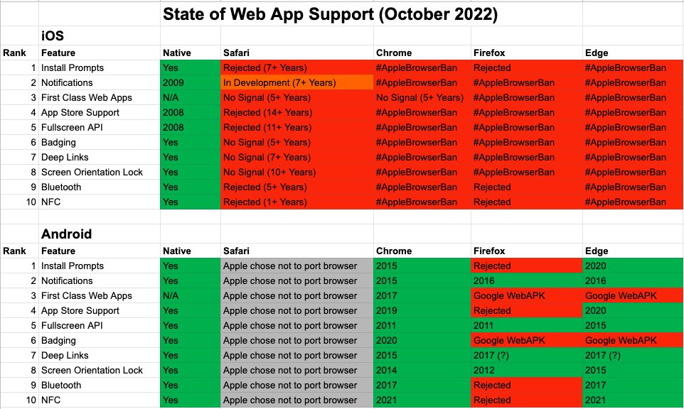 State of Web App Support (October 2022)

On iOS:
- Critical Functionality / Low Hanging Fruit shows almost no change in 1.5 years 
- No movement on Install Prompts 
- Notifications yet to be delivered
- NFC / Bluetooth still rejected
- Third Party Payments locked to ApplePay