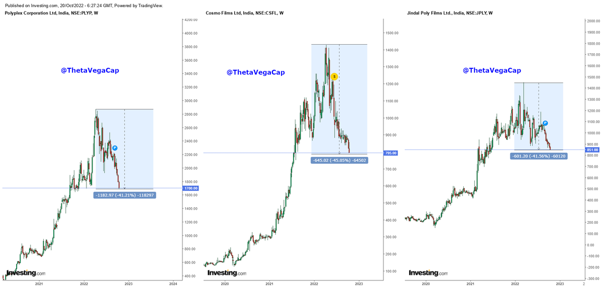 ThetaVegaCap's tweet photo. #PackagingSector
#PolyPlex
#Cosmo
#JindalPoly 

All these stock are down more than 40% and didnt recovered with market . dont play hope game in this stocks now

@anand_luhar @chartmojo @caniravkaria @SuccessIsMyJob 

Maal Khatam , Paisa Hajam 🤣 https://t.co/MVS2ldXuqY