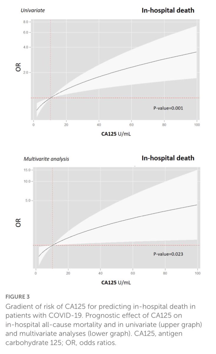 moreno_perez_o's tweet photo. 🚨🚨proud to share “Early CA125 as a mortality predictor in hospitalized patients with COVID-19” 🆓🫀🫀🦠🦠 @isabial_iis @yulnunezvill @varrarte @Miriamsandin @sociedadSEEN @secardiologia @Sociedad_SEMI @SEIMC_ @GVAsalualicante @incliva_iis @UniversidadMH https://t.co/p0aH4BgB7I https://t.co/oRJDWvddhP