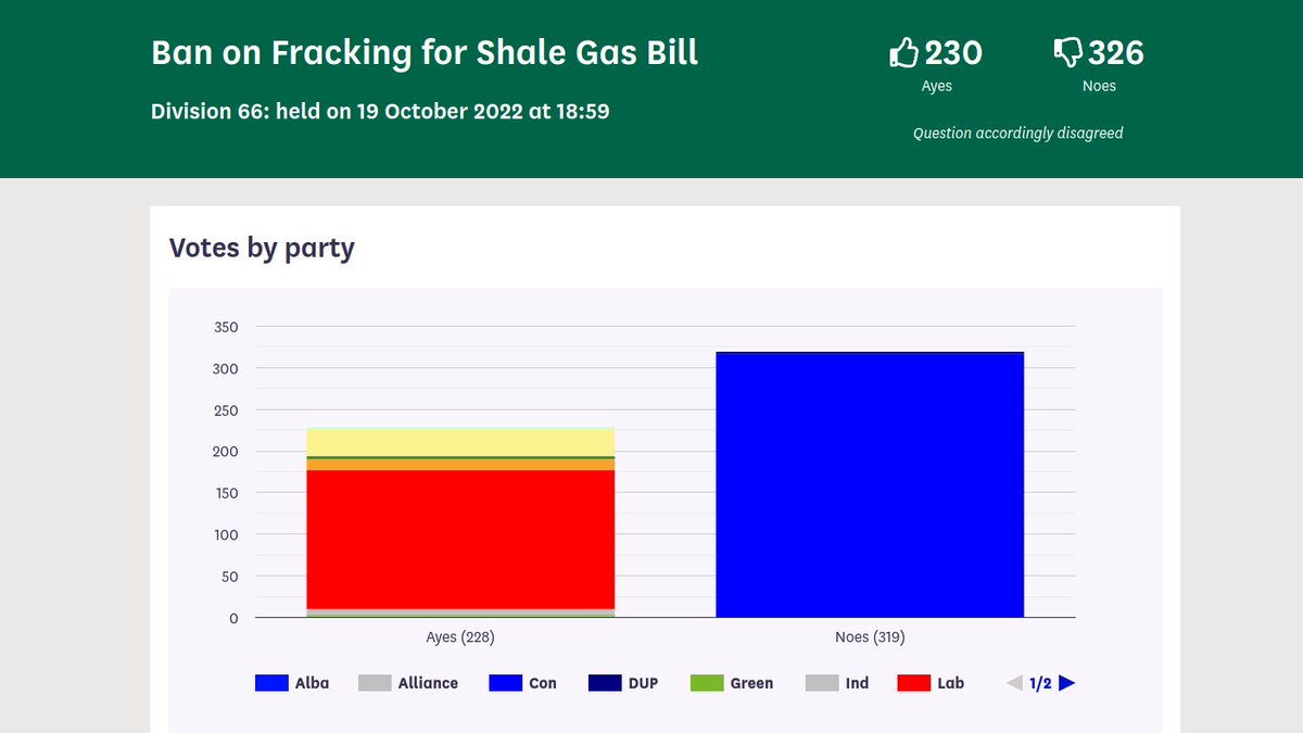 GOV2UK's tweet photo. When you're trying to explain to people why there are earthquakes in the UK, their drinking water is brown and all the fish are dead in the rivers, you can show them this and say...

"The Conservative Party voted for Fracking in Westminster"

#ToriesOut105 #DissolveParliament https://t.co/EYNnFNw39q