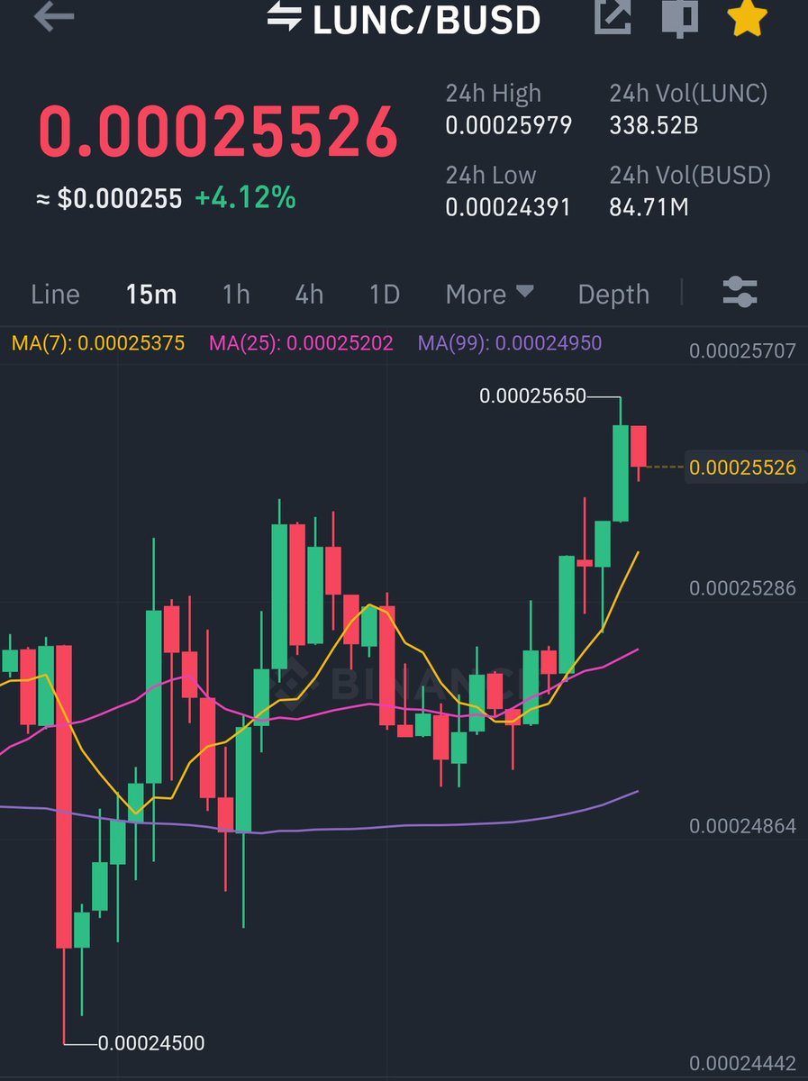 SaqlainAli888's tweet photo. Today woke up in Bull run for #LUNC feels like great morning today. Hope to get big pump from here.

Are you also bullish on this #LUNCcommunity 

Tell me in the Comments &amp; Retweet.

#LUNCARMY #LUNCBURN #burnalot #USTC #USTCBurn #LFGUSTCBURN #LUNA #BinanceBurningLUNC #BinanceLUNC https://t.co/n2zCMANzbR
