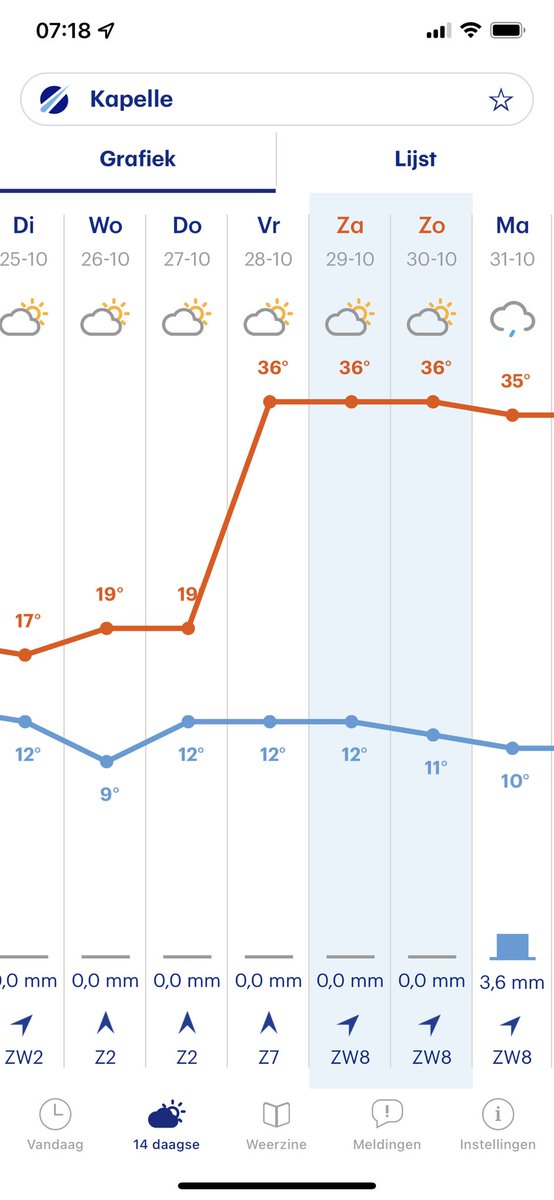 Dat wordt genieten volgende week volgens #buienradar #weer