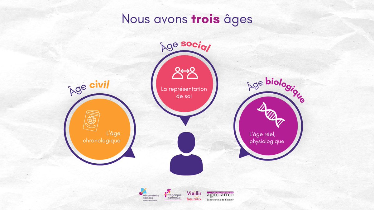 🧓 Notre société catégorise les personnes âgées en ignorant la différence entre âge civil, biologique et social. Dans notre nouvelle étude, nous déconstruisons les mythes autour de la vieillesse, pour construire ensemble une société de tous les âges 👉 bit.ly/3reS8he