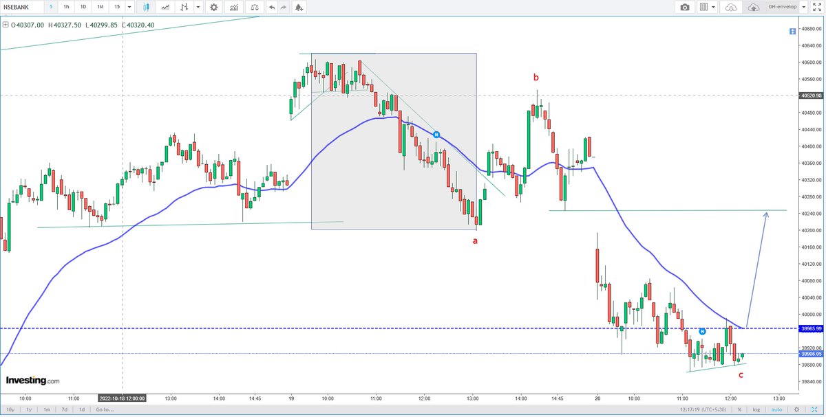 suryadevv's tweet photo. #Banknifty cmp 39900. Move above 39990 would trigger short covering and rally possible till 40250 minimum today.
#investing
#tradingview
#elliottwave
#BullsNation
#earningwave
#suryadev https://t.co/mK3zOL1bKn