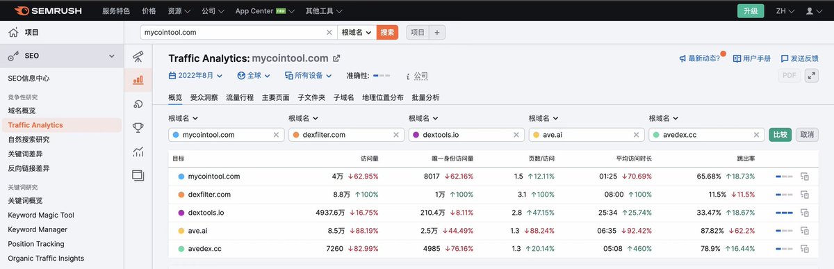 dexfilter's tweet image. By comparing the traffic of August with that of the traffic query tool, we know that the traffic of the data analysis and screening platform on the dexfilter.com chain has been equal to that of AVE, and has been successively connected to such platforms as tokentool