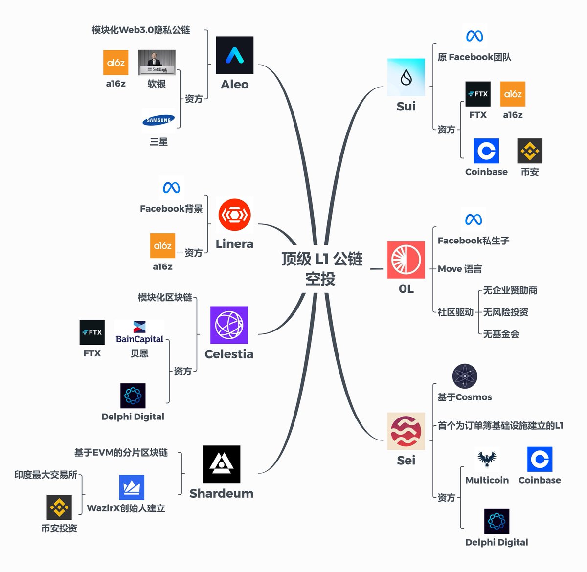 全网顶级 L1 公链空投🔺🔺🔺

公链依旧是市场最强叙事，很容易获得巨额融资，因此一旦撸到毛就是大毛，就跟Aptos一样。除了Sui，市场还有6个尚未发币的顶级公链，都是潜在的高价值羊毛

Sui已经非常卷了，可以换换卷🤣🤣🤣

小撸怡情，强撸灰飞烟灭，短点、慢点没事，贵在持久