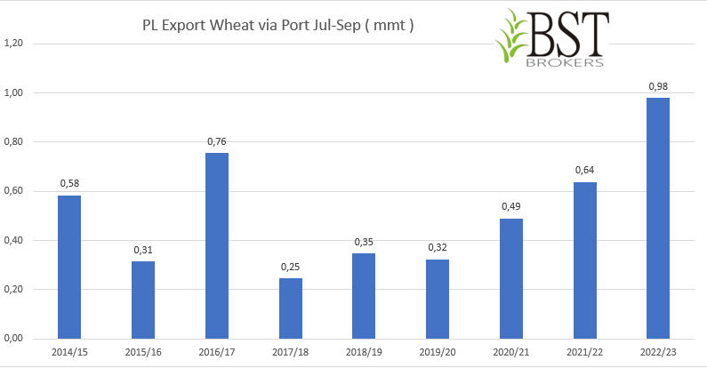 Comparison of wheat exports through Polish🇵🇱 ports in the first three months of the season. The increase in wheat exports in the current season results from the sale of wheat in July and August mainly wheat from the previous season's harvest