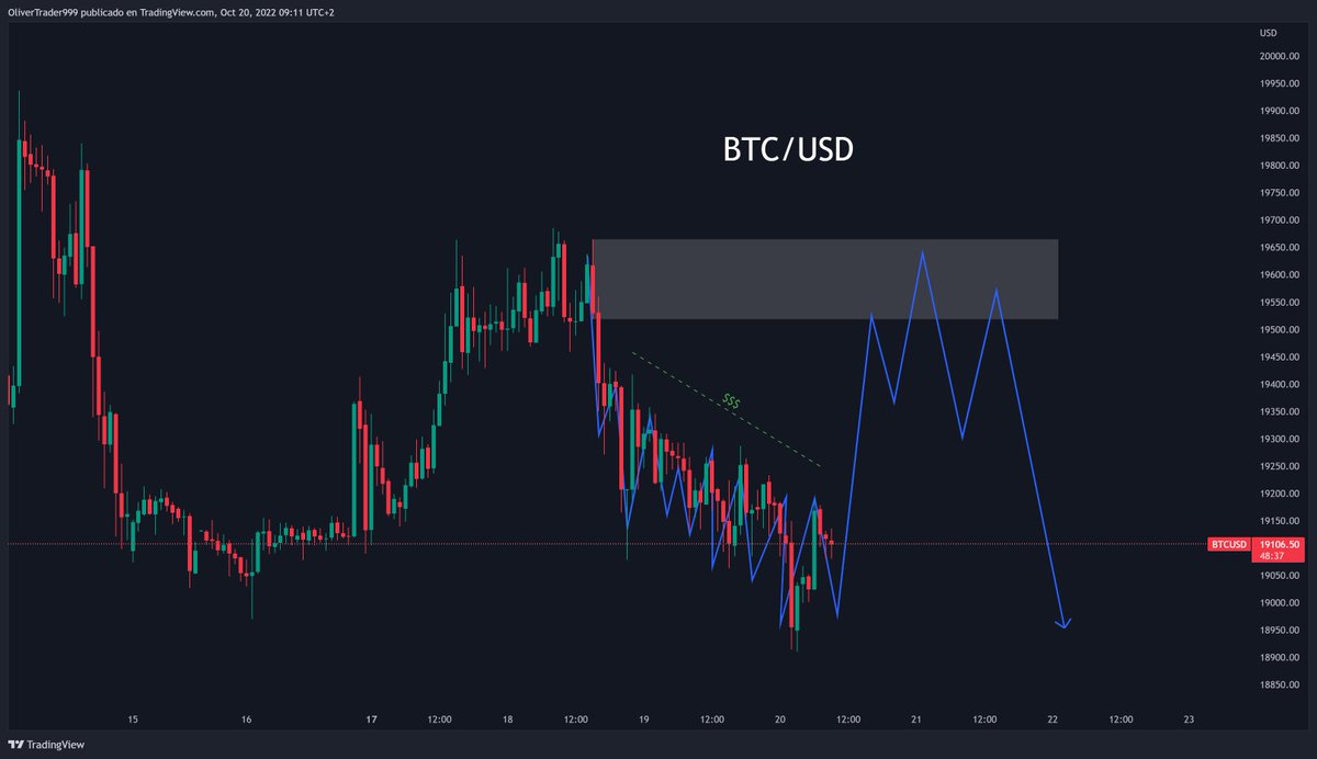 OliverTrader999's tweet photo. Posible estructura de continuación bajista en #Bitcoin, Acumulación, limpieza de liquidez y esperamos nueva estructura para entrar en corto con objetivo de romper nuevos mínimos

#btc #BTCUSDT #cryptocurrecy #Criptomonedas #bolsa #ethereum https://t.co/JaQRN59gmT