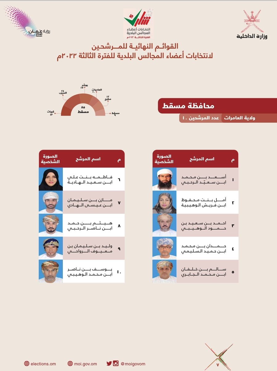 1ALAMRAT's tweet photo. القائمة النهائية للمترشحين لعضوية المجلس البلدي بولاية العامرات https://t.co/vLkAqHS1fH